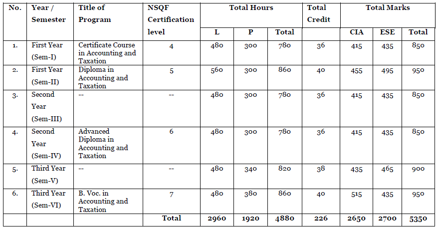 course structure